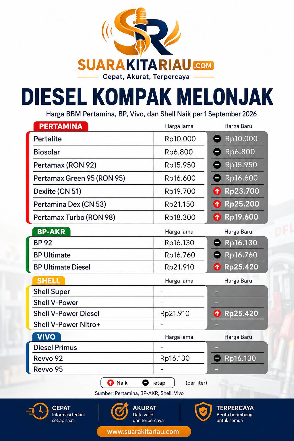 ⛽ DIESEL KOMPAK MELONJAK! Harga BBM Naik Mulai 1 September 2026